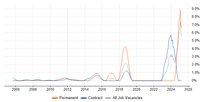 Job vacancy trend for Performance Metrics in Docklands, London