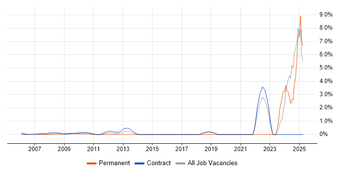 Job vacancy trend for Planview in Docklands, London
