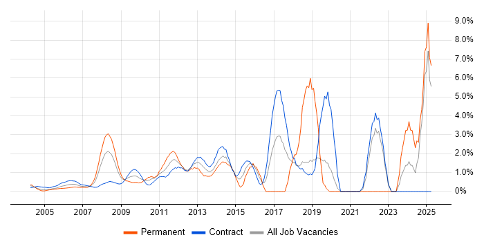Job vacancy trend for PMI Certification in Docklands, London