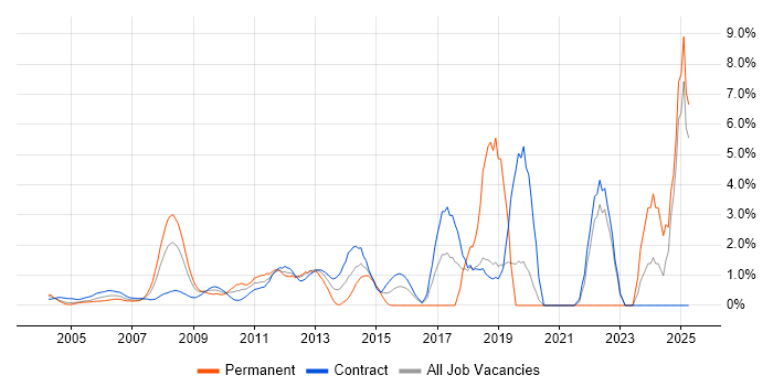 Job vacancy trend for PMI in Docklands, London