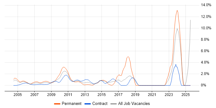 Job vacancy trend for Portfolio Management in Docklands, London