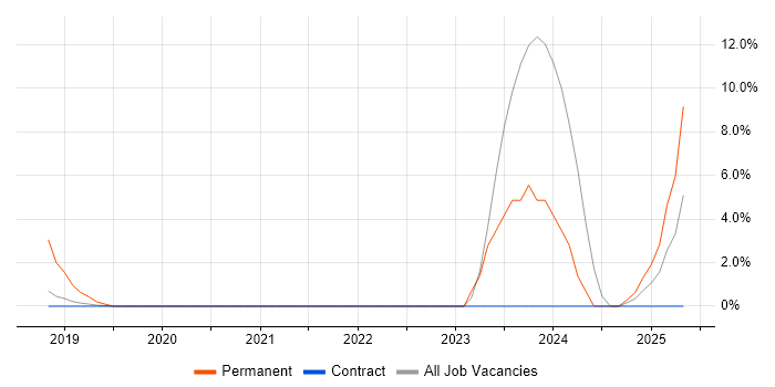Job vacancy trend for Power Automate in Docklands, London
