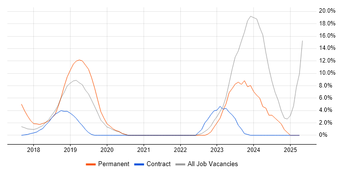 Job vacancy trend for Power BI in Docklands, London Job vacancy trend for Power BI in Docklands, London