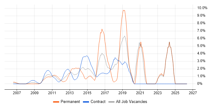 PowerShell job vacancy trend in Docklands, London