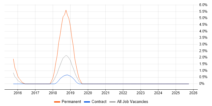 Predictive Analytics job vacancy trend in Docklands, London