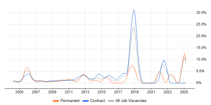 Job vacancy trend for Presentation Skills in Docklands, London Job vacancy trend for Presentation Skills in Docklands, London