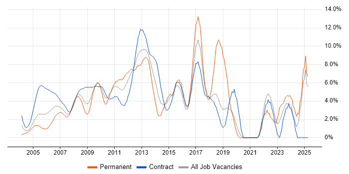 Job vacancy trend for PRINCE2 in Docklands, London