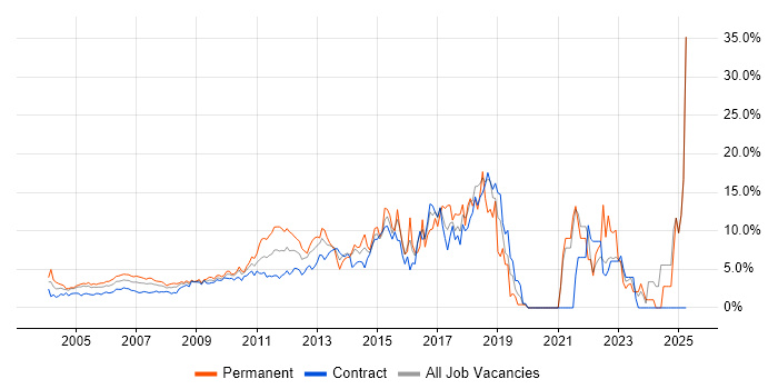 Job vacancy trend for Problem-Solving in Docklands, London Job vacancy trend for Problem-Solving in Docklands, London