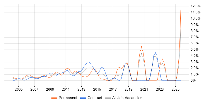 Process Improvement job vacancy trend in Docklands, London
