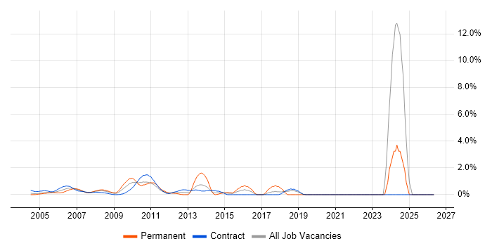 Process Management job vacancy trend in Docklands, London