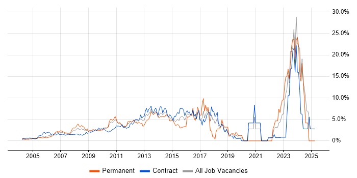Job vacancy trend for Project Delivery in Docklands, London