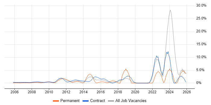 Project Governance job vacancy trend in Docklands, London