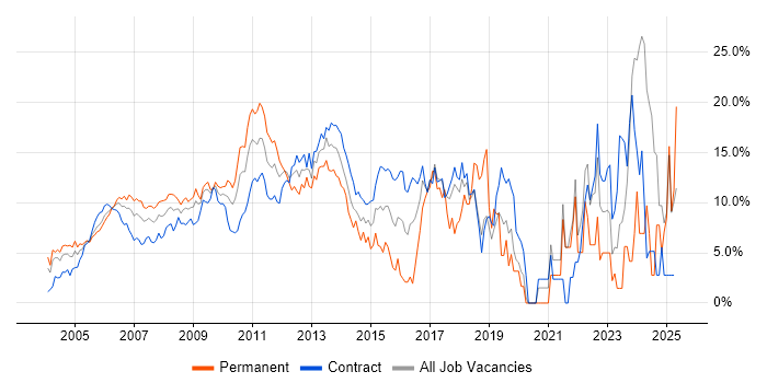 Job vacancy trend for Project Management in Docklands, London