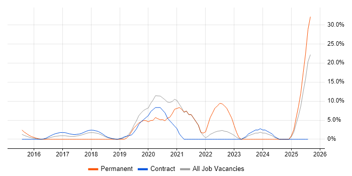 Job vacancy trend for Public Cloud in Docklands, London