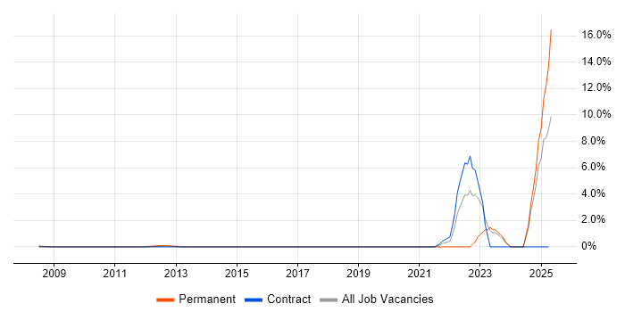 Job vacancy trend for Public Speaking in Docklands, London