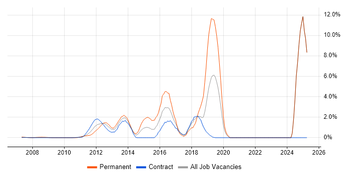Job vacancy trend for Puppet in Docklands, London Job vacancy trend for Puppet in Docklands, London