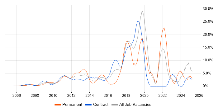 Job vacancy trend for Python in Docklands, London