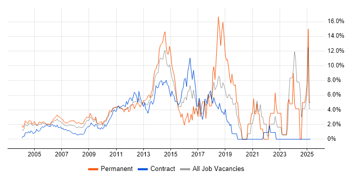 Job vacancy trend for QA in Docklands, London