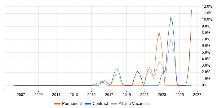Qualys job vacancy trend in Docklands, London