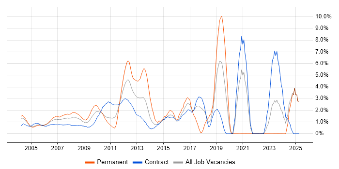 Job vacancy trend for Red Hat Enterprise Linux in Docklands, London Job vacancy trend for Red Hat Enterprise Linux in Docklands, London