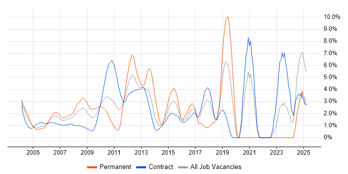 Job vacancy trend for Red Hat in Docklands, London Job vacancy trend for Red Hat in Docklands, London