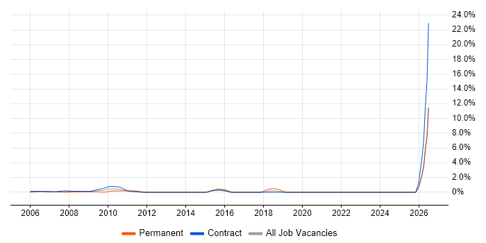 Regulatory Compliance job vacancy trend in Docklands, London