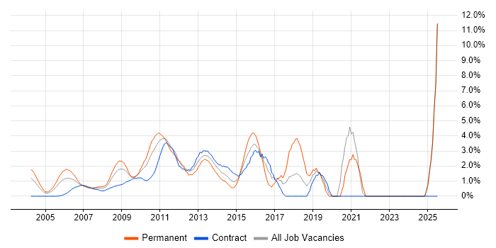 Job vacancy trend for Release Management in Docklands, London