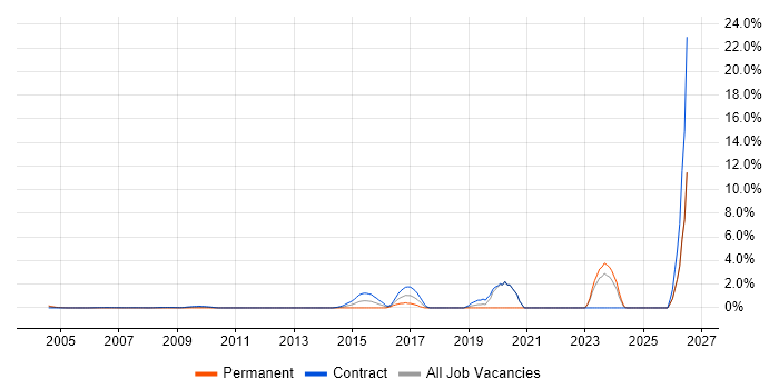 Remediation Plan job vacancy trend in Docklands, London