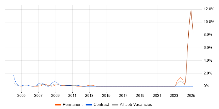 Job vacancy trend for Remedy ITSM in Docklands, London Job vacancy trend for Remedy ITSM in Docklands, London