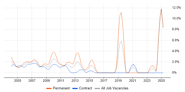 Job vacancy trend for Replication in Docklands, London Job vacancy trend for Replication in Docklands, London
