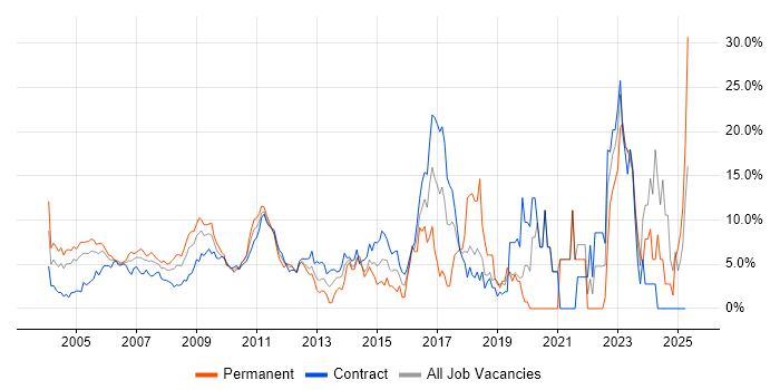 Job vacancy trend for Risk Management in Docklands, London