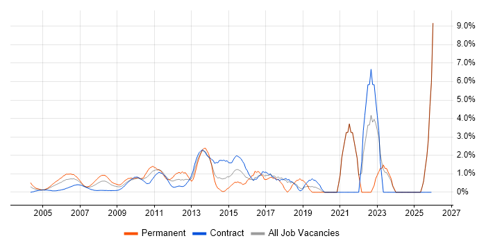Risk Manager job vacancy trend in Docklands, London