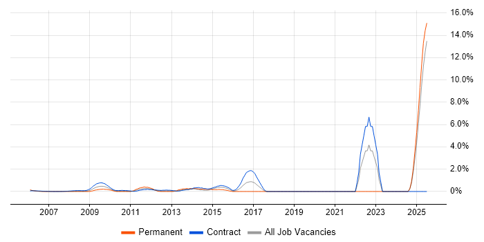 Job vacancy trend for Risk Register in Docklands, London