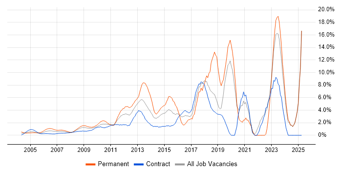 Job vacancy trend for Roadmaps in Docklands, London