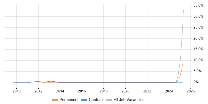 Job vacancy trend for RSA Archer in Docklands, London