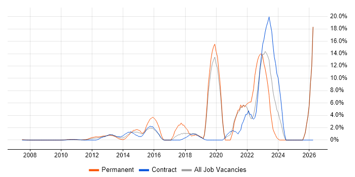 SaaS job vacancy trend in Docklands, London