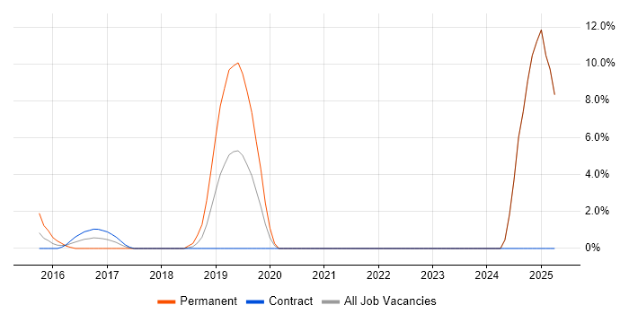 Job vacancy trend for SaltStack in Docklands, London Job vacancy trend for SaltStack in Docklands, London