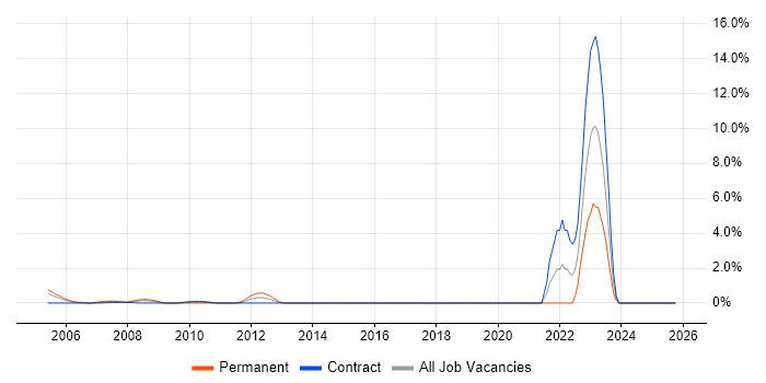 SANS job vacancy trend in Docklands, London