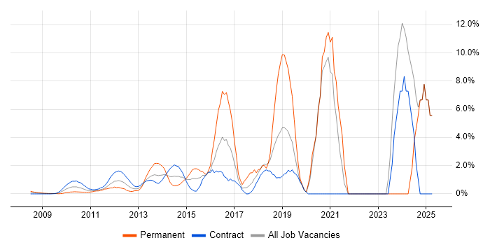 Job vacancy trend for SCCM in Docklands, London