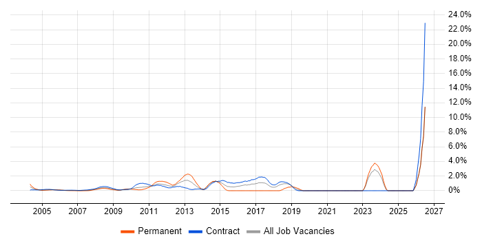 Scenario Testing job vacancy trend in Docklands, London