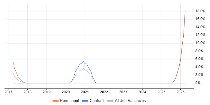 SD-WAN job vacancy trend in Docklands, London