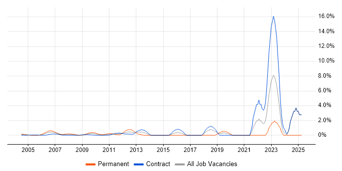 Job vacancy trend for Security Architecture in Docklands, London Job vacancy trend for Security Architecture in Docklands, London