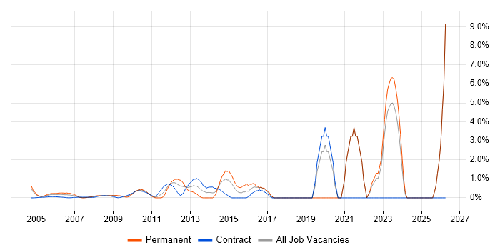 Security Management job vacancy trend in Docklands, London