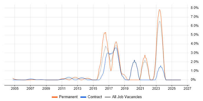 Security Operations job vacancy trend in Docklands, London