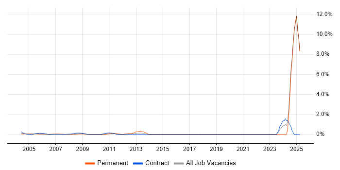 Job vacancy trend for Security Patching in Docklands, London Job vacancy trend for Security Patching in Docklands, London