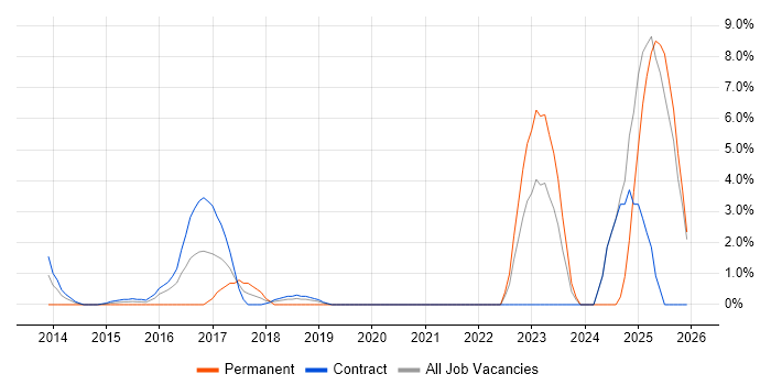 Security Posture job vacancy trend in Docklands, London