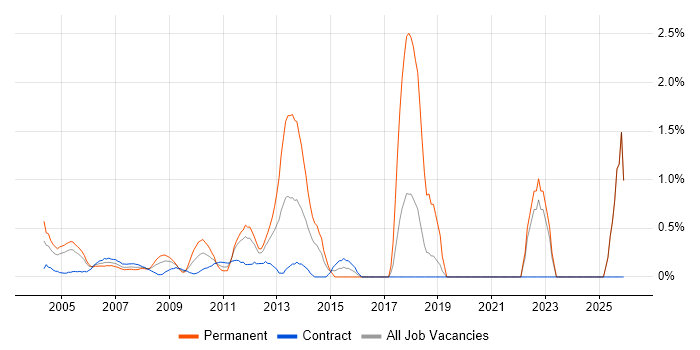 Senior Network Engineer job vacancy trend in Docklands, London