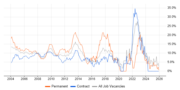 Senior job vacancy trend in Docklands, London