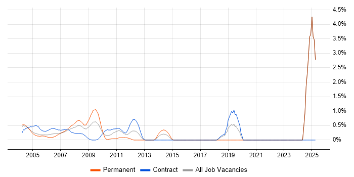 Job vacancy trend for Server Building in Docklands, London