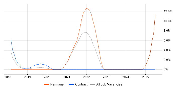 Job vacancy trend for Serverless in Docklands, London